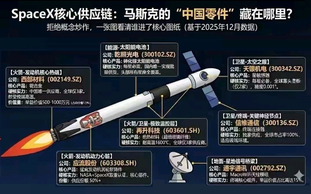 spacex中国核心供应链