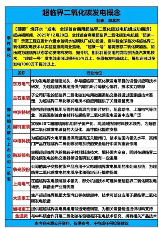 12月20日,从中核集团了解到,全球首台商用超临界二氧化碳发电机组“超碳一号”示范工程在贵州六盘水首钢水城钢铁厂成功投运