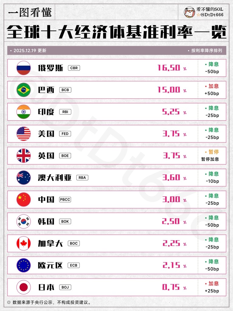 全球基准利率概览