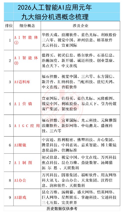2026年被视为人工智能应用元年