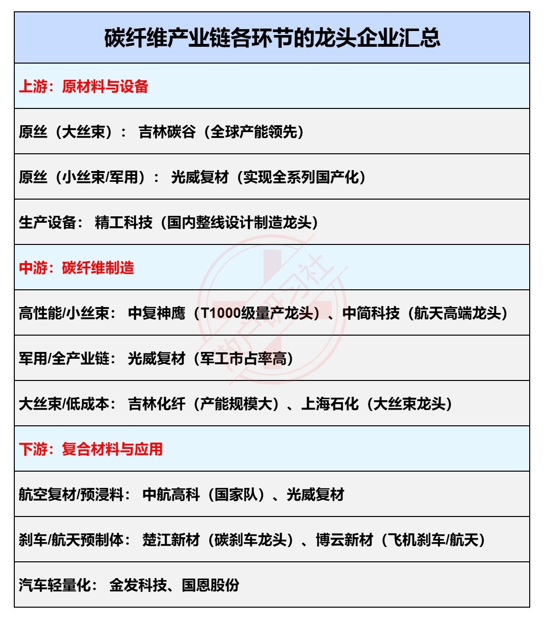 碳纤维产业链各环节的龙头企业汇总