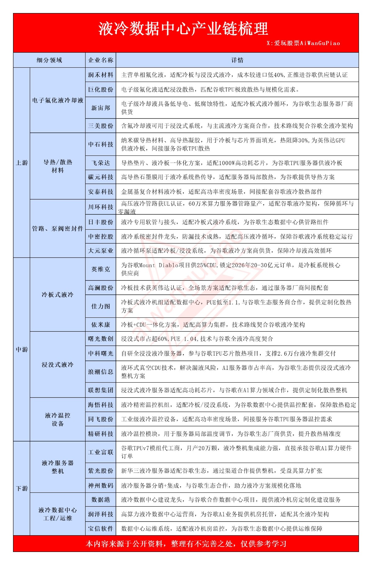 谷歌引爆全液冷革命,直接受益的10家企业