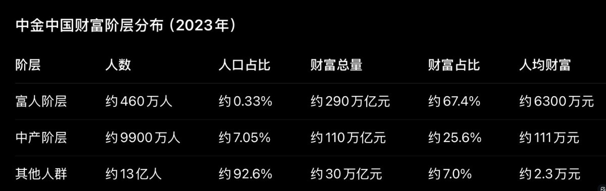 中金中国财富阶层分布(2023年)