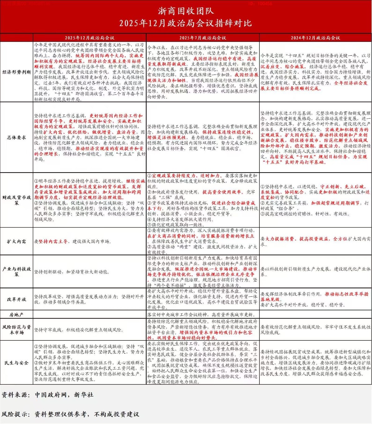 2025.12月zzj会议措辞对比