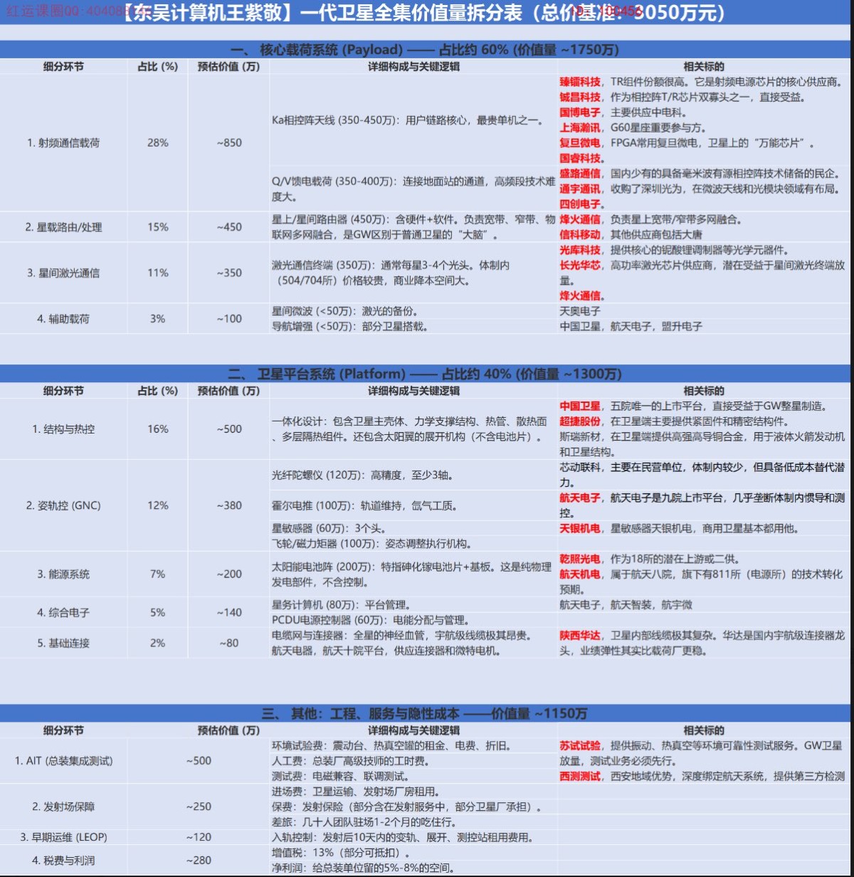 卫星价值拆分小表格