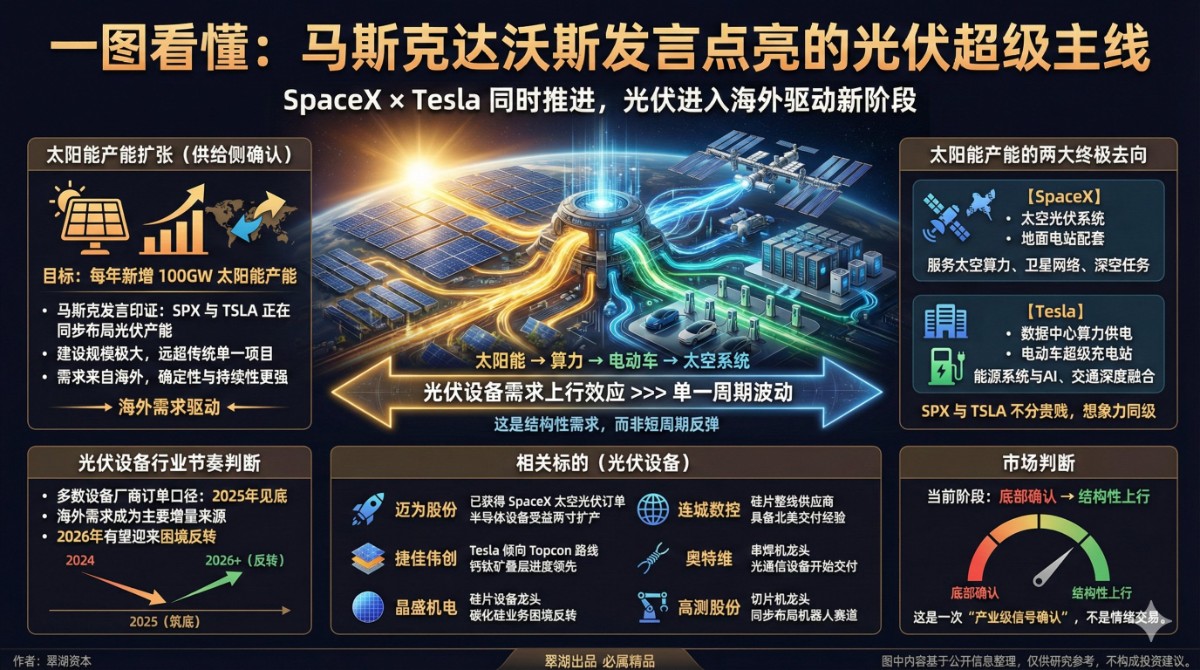 马斯克超级光伏