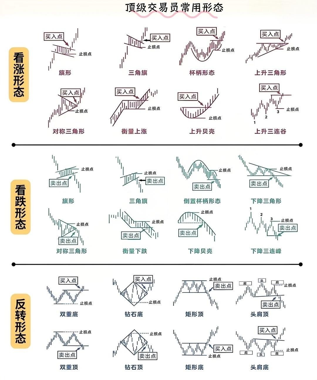 顶级交易员常用形态