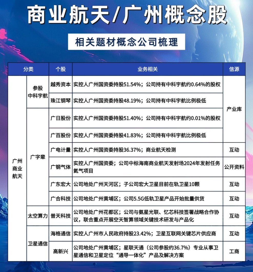 商业航天/广州 相关题材概念公司梳理