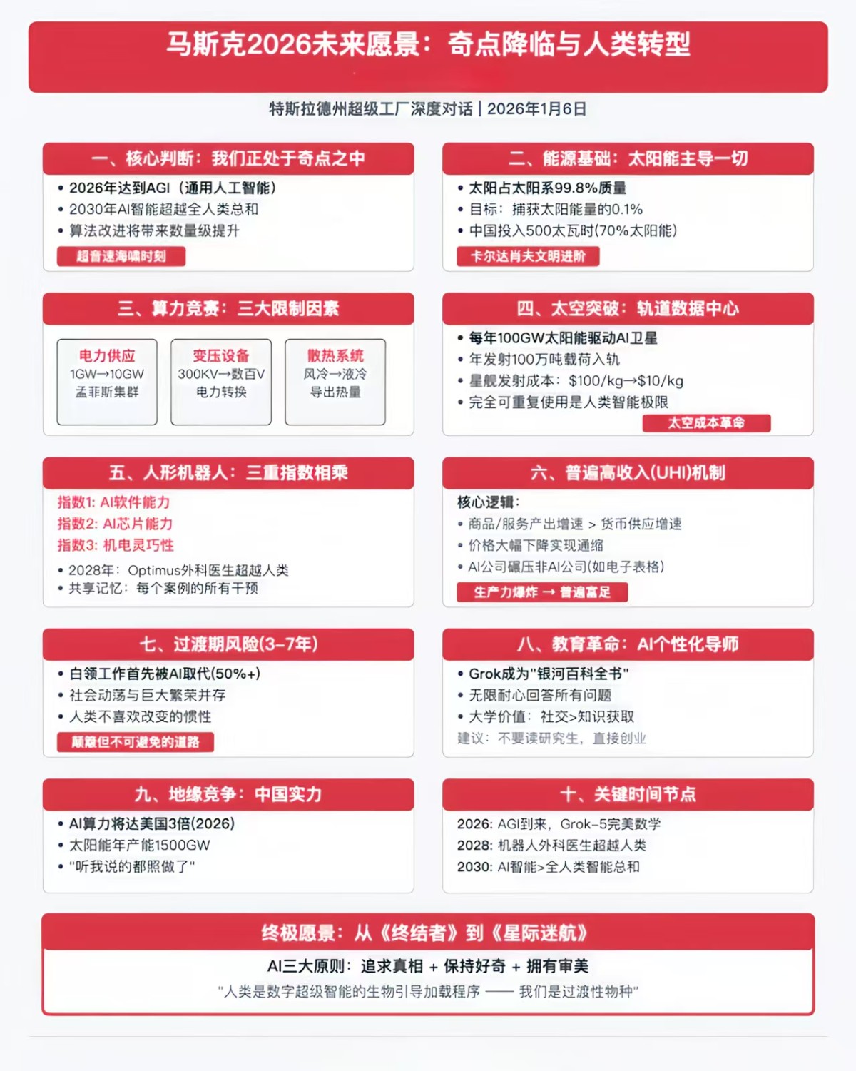 马斯克预警:留给旧世界的时间只剩2000天。