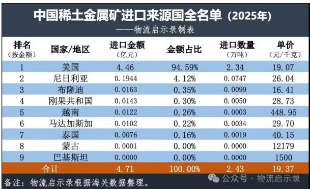 中国稀土外贸账单：美国是稀土矿最大卖家，都有谁在买我国稀土？