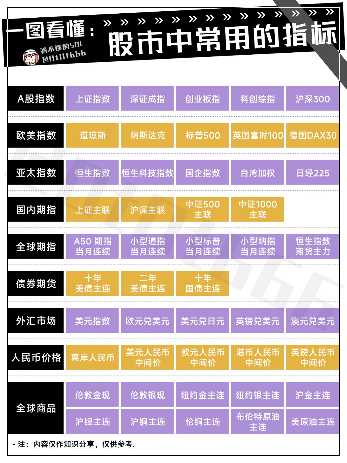 给大家整理了一张股市及全球市场的核心指标仪表盘
